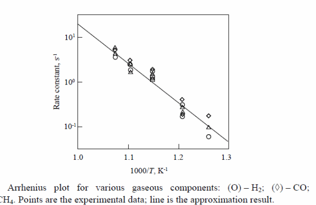 Arrhenius plot for various gaseous components