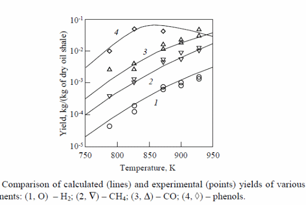 Comparison of calculated and experimental yields of various