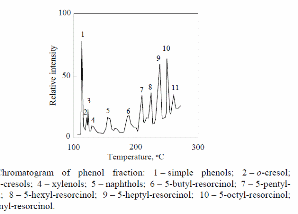 Chromatogram of phenol fraction