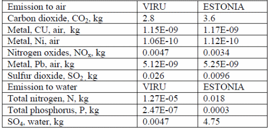 Further analysis of the emissions per ton