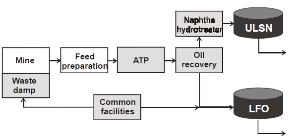 The recovery process typical of the ATP technology