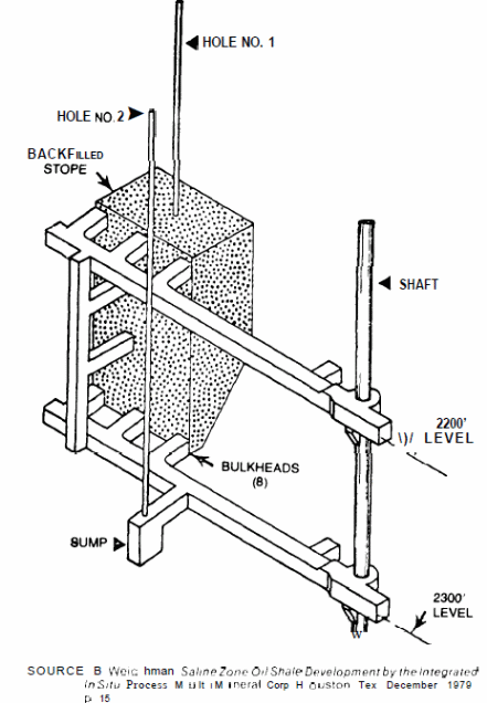 Modified In Situ (MIS)