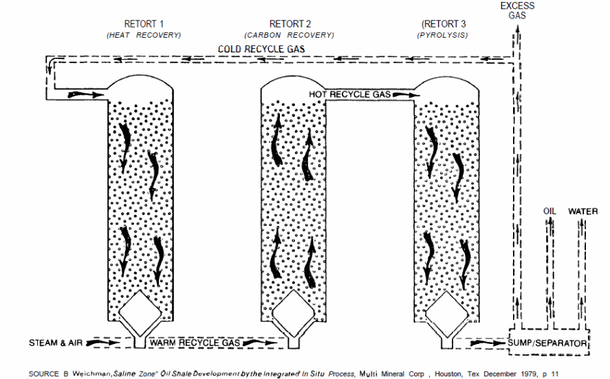 Above Ground Retorting (AGR)