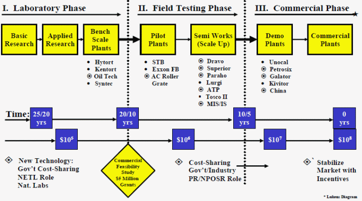 Evolution of oil shale technologies