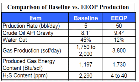 Comparison of baseline vs. EEOP production