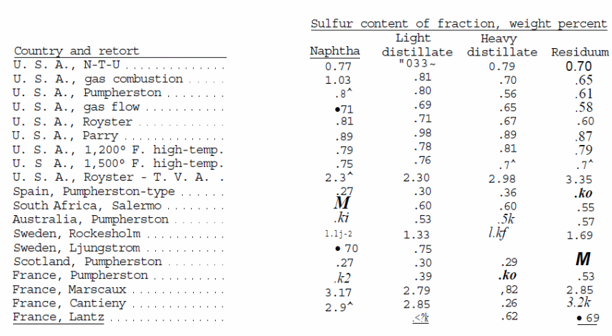 Sulfur content of fraction, weight percent