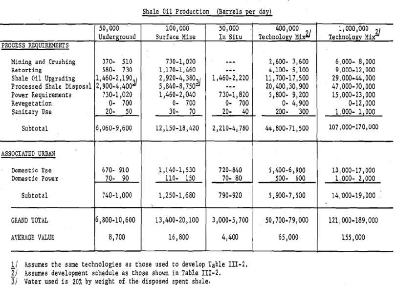 Shale oil production