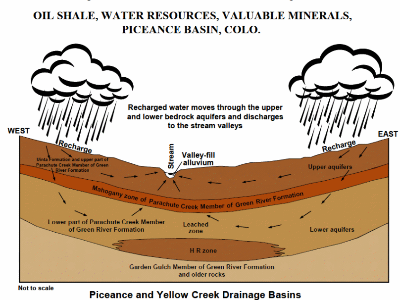 A typical illustration of the discharge process for the surface and underground water