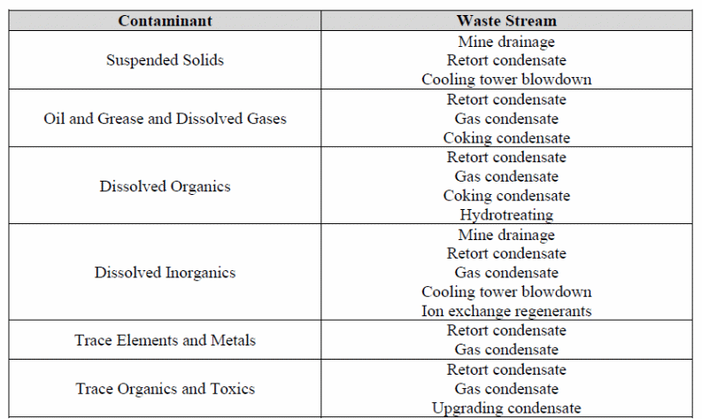 Ground Water Quality