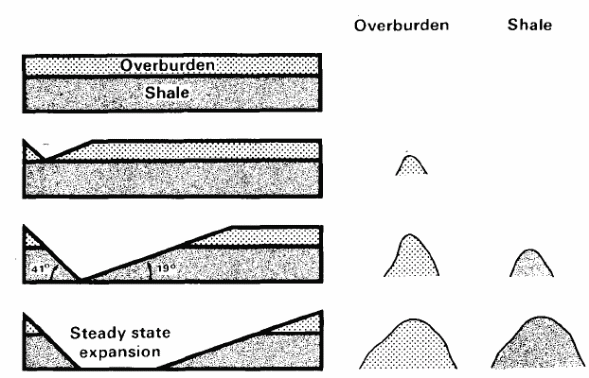 What happens to the earth structure when and after extracting