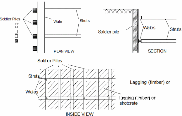 Problems with Development