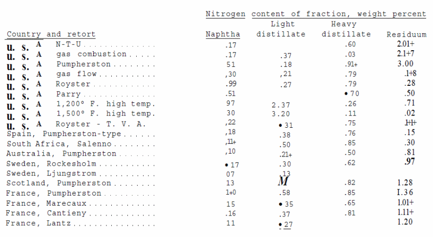 Nitrogen content of fraction