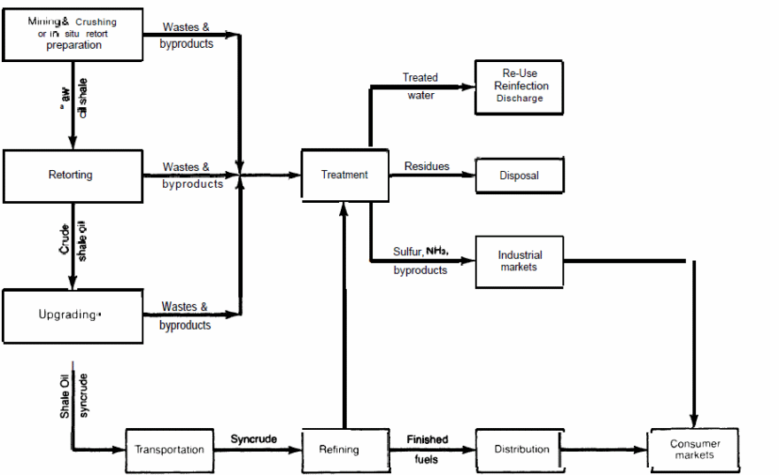 Oil Shale Processing