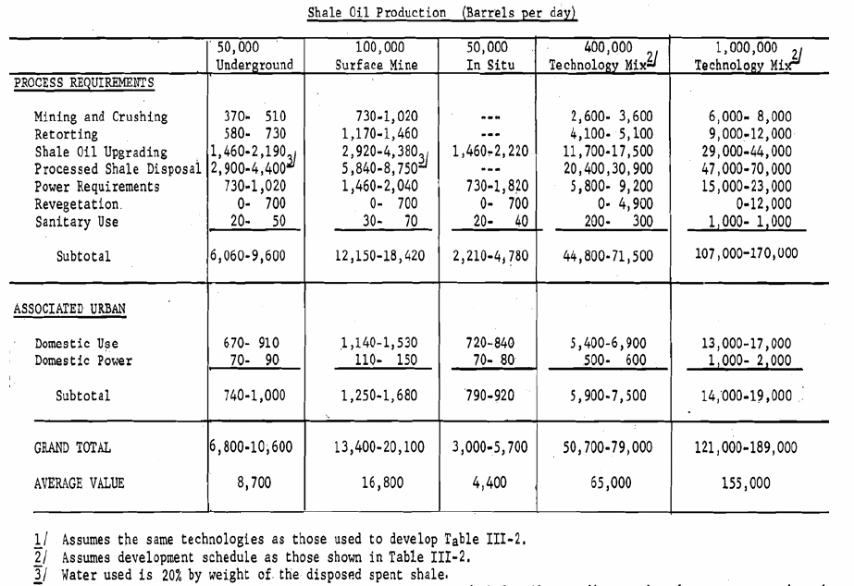 What are the water needs for oil shale industry?