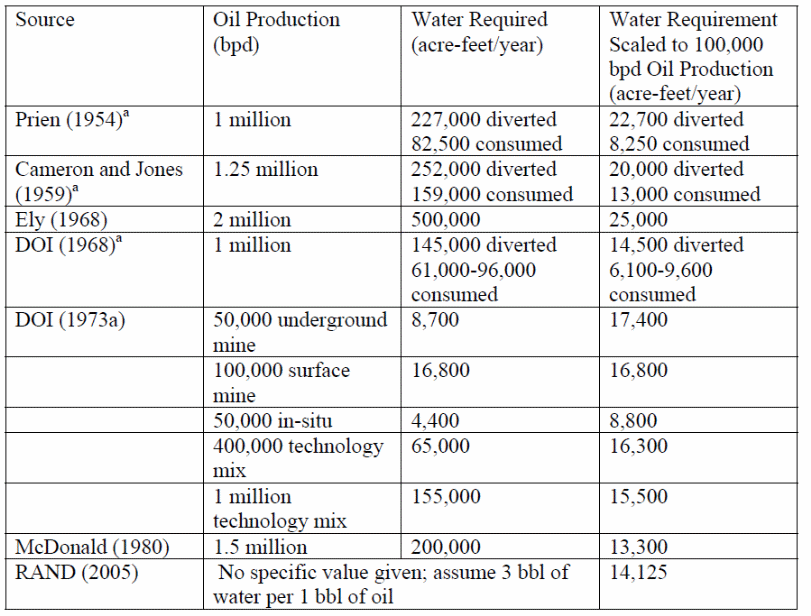 What are the water needs for oil shale industry?