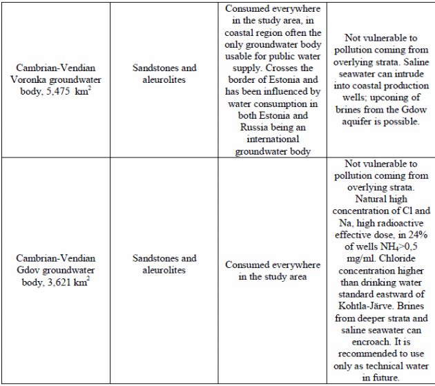 What are the water needs for oil shale industry?