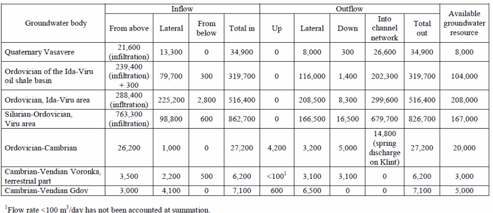 What are the water needs for oil shale industry?