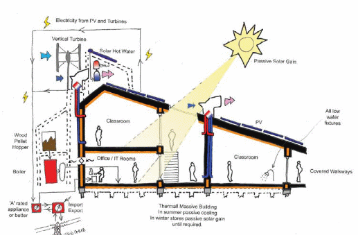 An eco-friendly design to illustrate water and light management