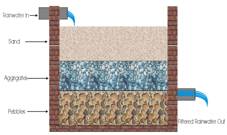 A filter for removing turbidity from rainwater