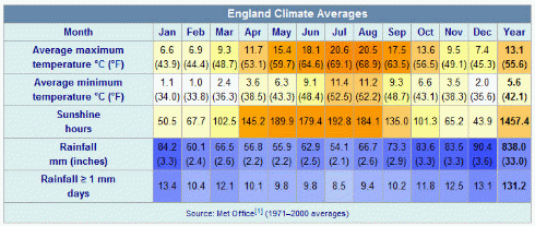 England Climate Averages