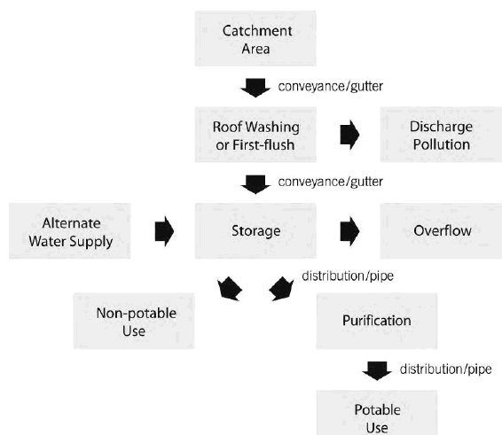 Process of rainwater harvesting and components of rainwater harvesting system