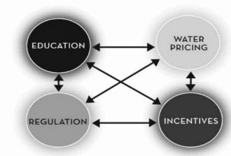 Water Stress and Education balance