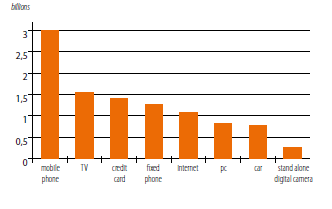 Benefits of M Commerce