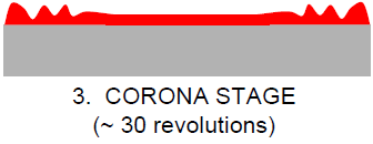 Spinning effect on photoresist