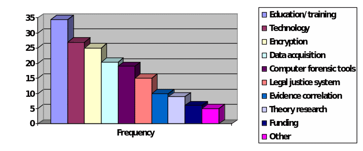 a diagrammatic representation of the frequency of the ten categories
