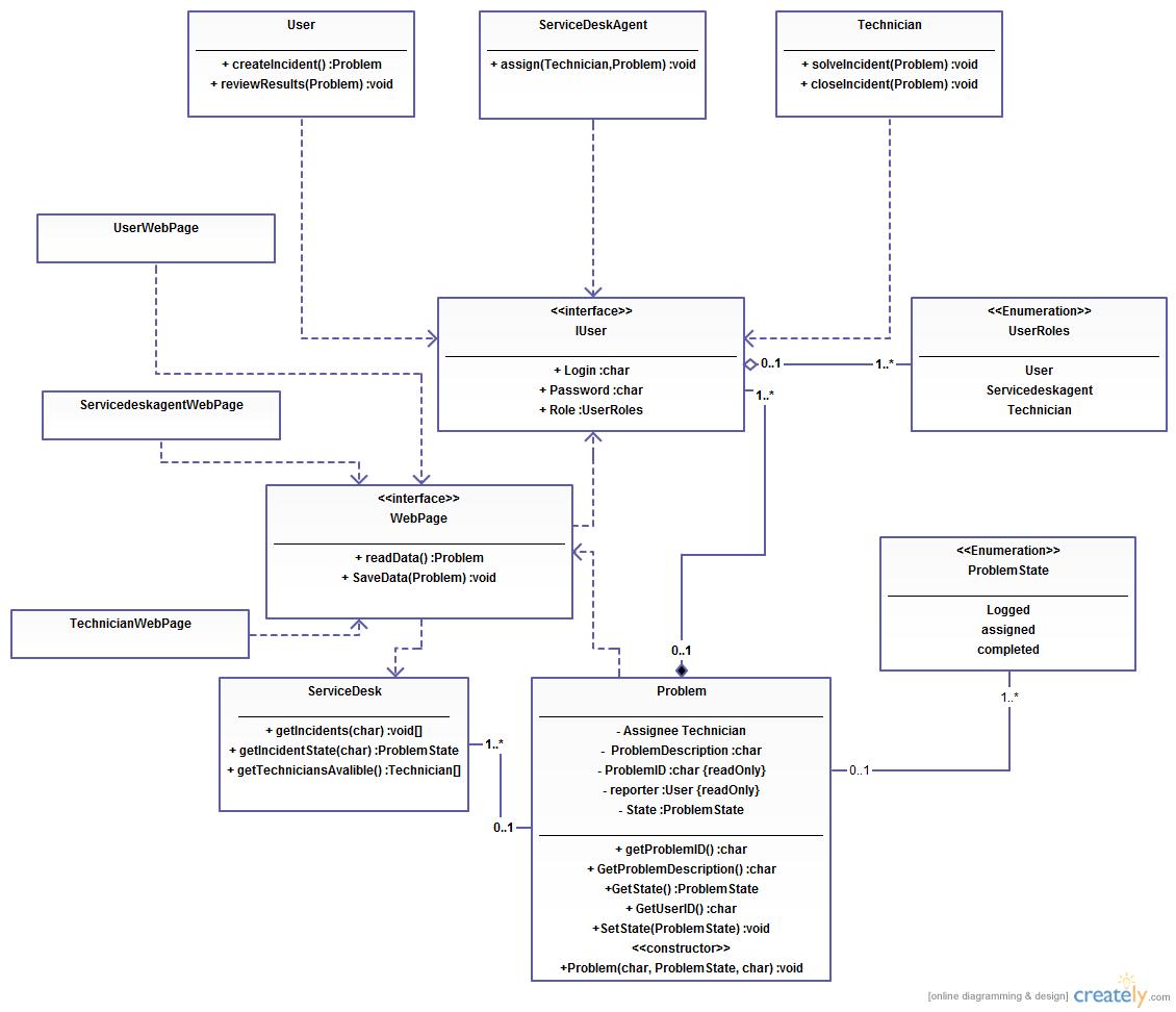 UML sequence diagram.