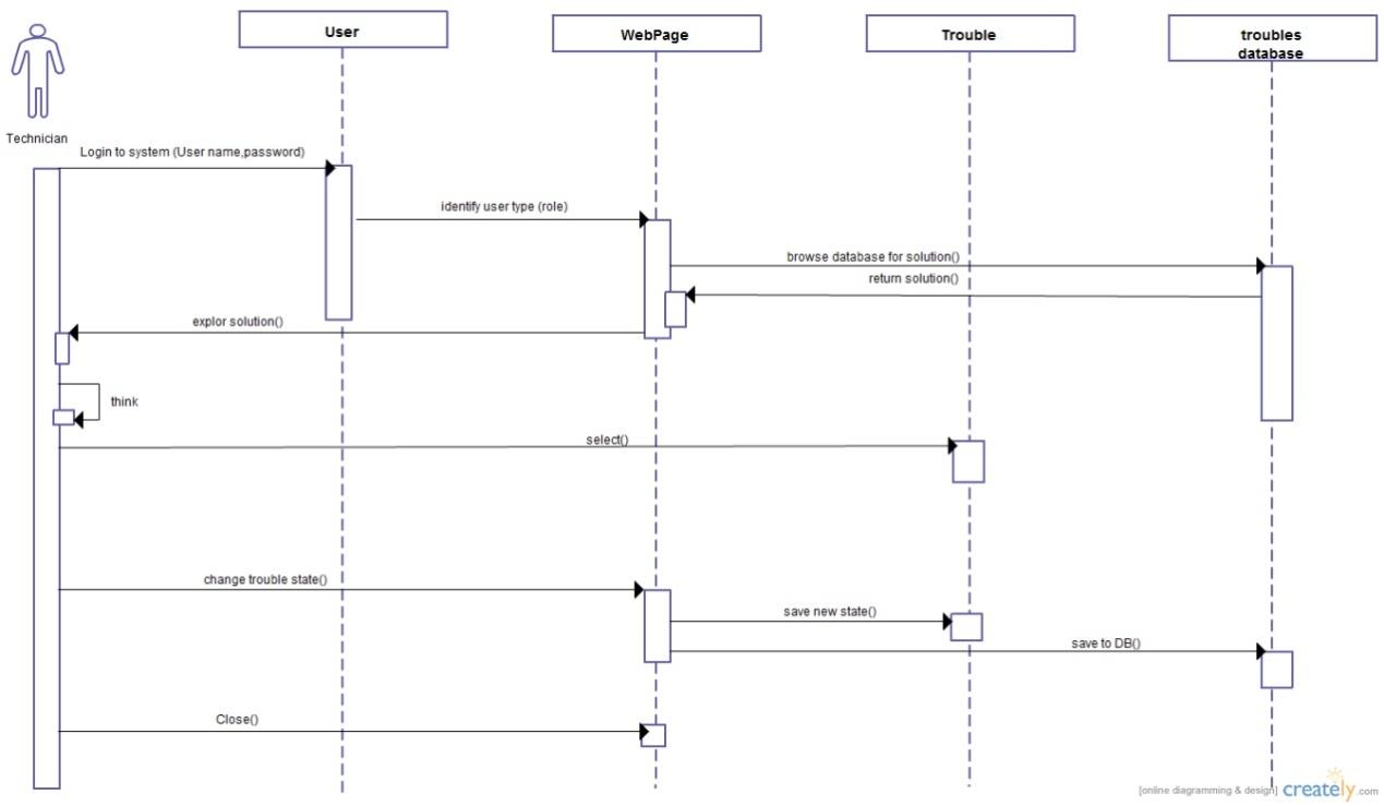 Program Activity Diagram.