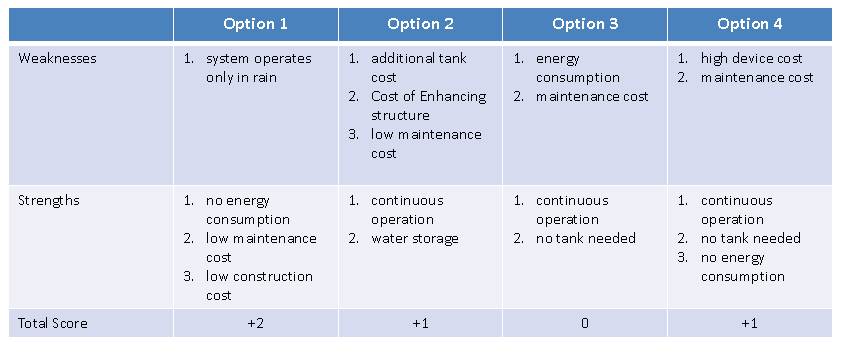 Merits and demerits of the 4 operating options