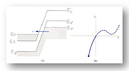 Negative Differential Resistance