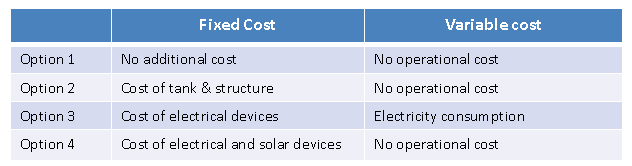 Cost for the construction