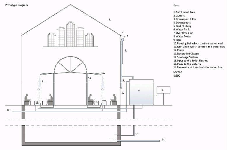 components of the prototype designed rainwater harvester