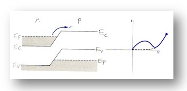 Operation of the device