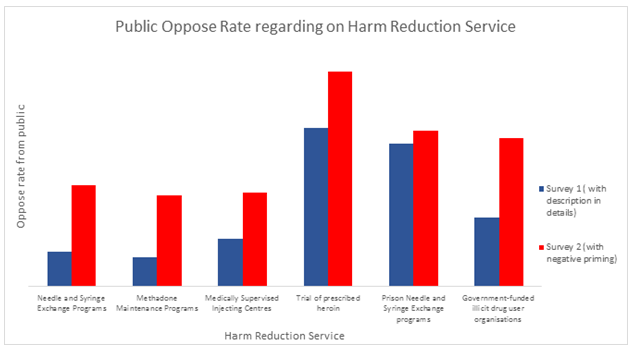 Public oppose rate regarding on harm reduction service