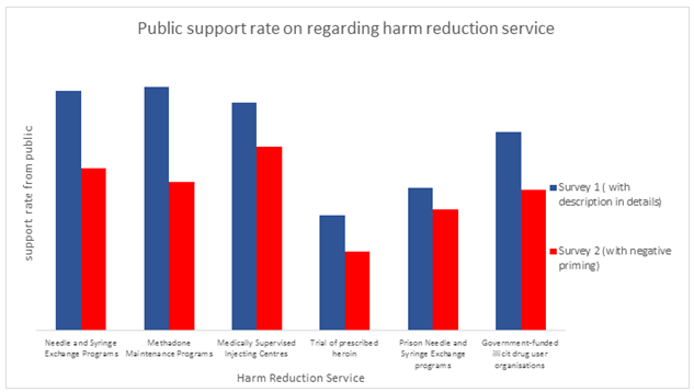 Public support rate on regarding harm reduction service