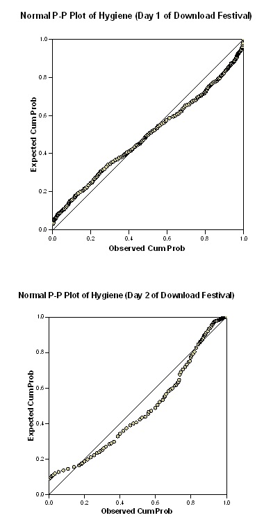 Statistics: Understanding and Exploring Assumptions