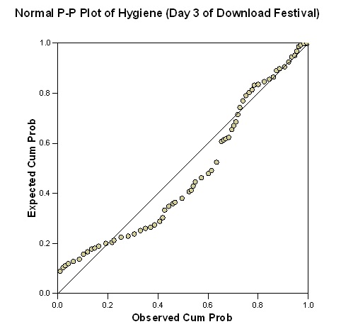 Statistics: Understanding and Exploring Assumptions