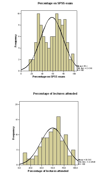 Statistics: Understanding and Exploring Assumptions