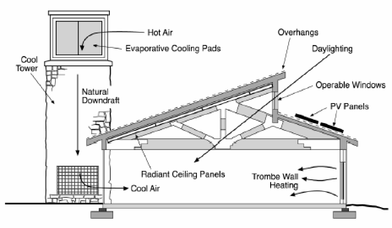 Source: Sustainable building technical manual