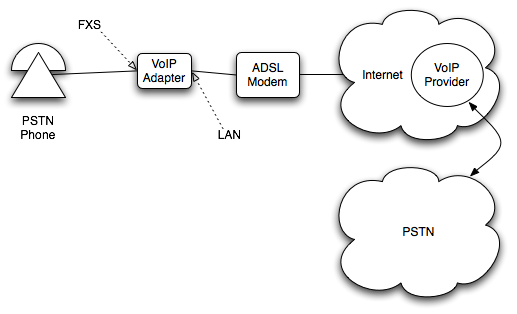 How Voice Over Internet Protocol (Voip) Works | Free Essay Example