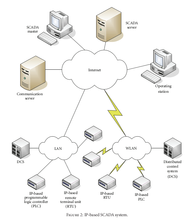 Security of the SCADA System | Free Essay Example