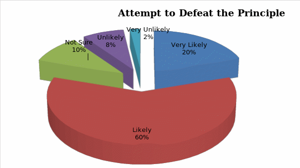 Attempt to defeat the principle