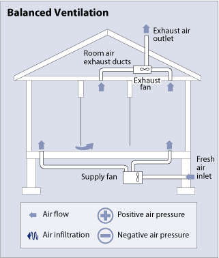 Balanced Ventilation System.