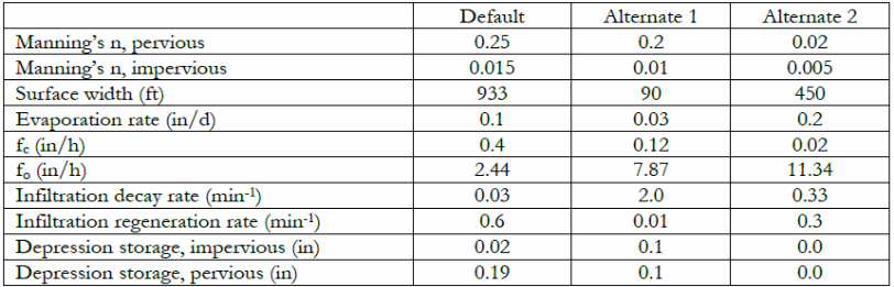 The results were subjected to sensitivity analysis using the parameters tabulated