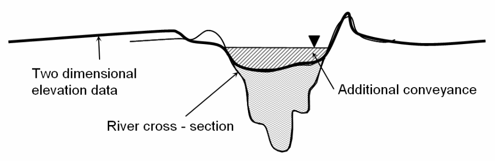 Linking 1D with 2D model