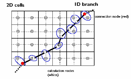 Linking 1D with 2D model