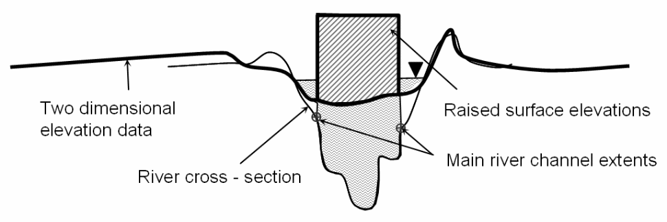 Linking 1D with 2D model